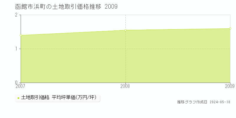 函館市浜町の土地価格推移グラフ 