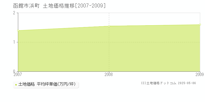 浜町(函館市)の土地価格推移グラフ(坪単価)[2007-2009年]