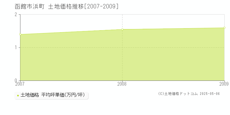 函館市浜町の土地価格推移グラフ 