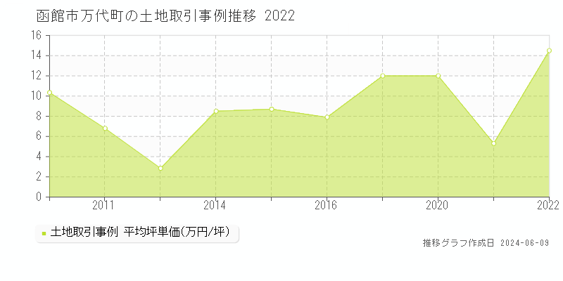 函館市万代町の土地取引価格推移グラフ 