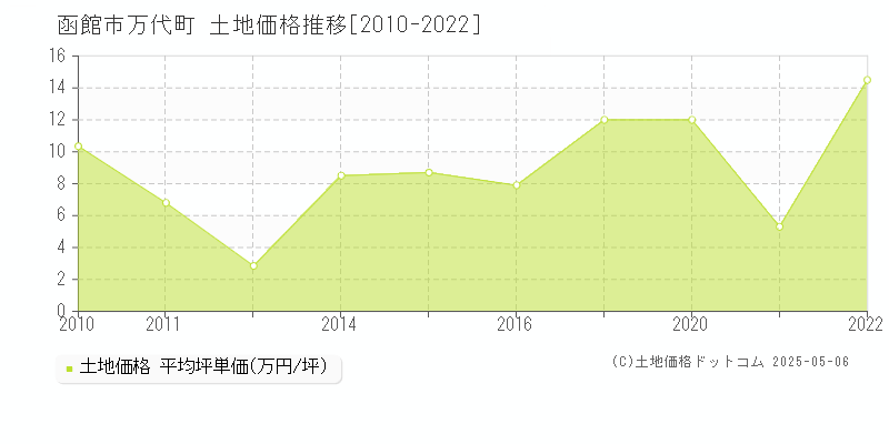 万代町(函館市)の土地価格推移グラフ(坪単価)[2010-2022年]