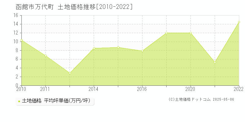 函館市万代町の土地取引価格推移グラフ 