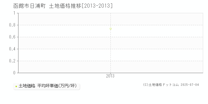 函館市日浦町の土地価格推移グラフ 