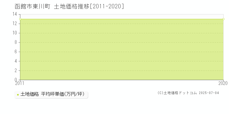 函館市東川町の土地価格推移グラフ 