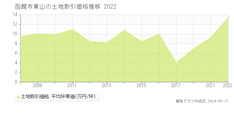 函館市東山の土地価格推移グラフ 