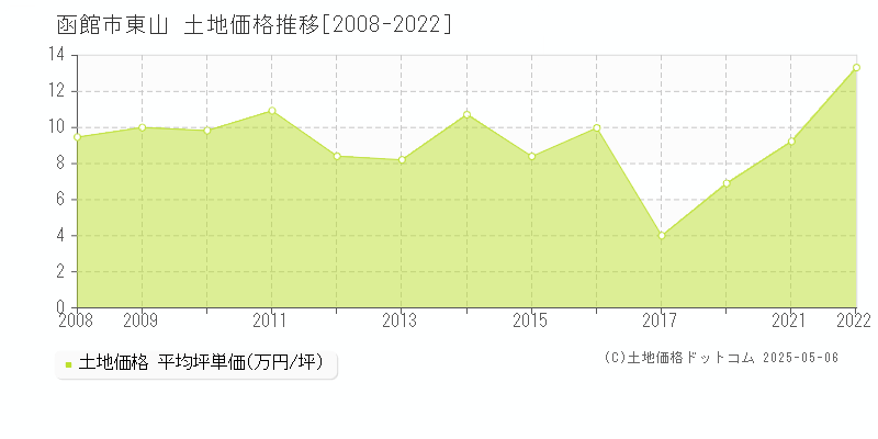 東山(函館市)の土地価格推移グラフ(坪単価)[2008-2022年]