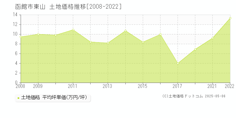 函館市東山の土地価格推移グラフ 