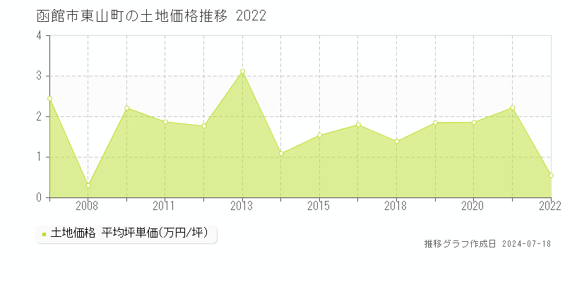函館市東山町の土地価格推移グラフ 