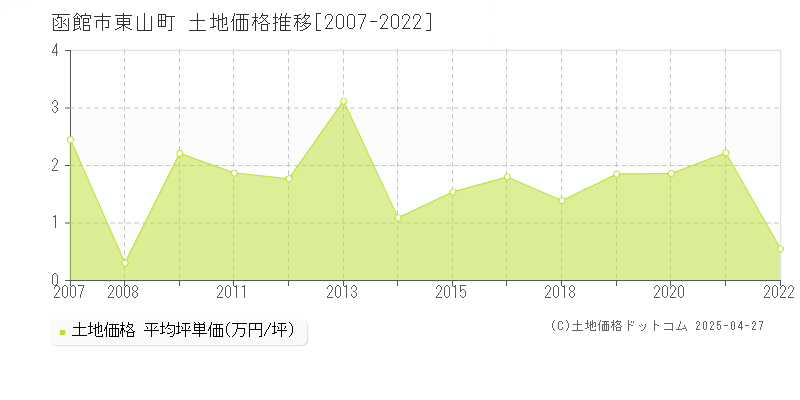 函館市東山町の土地価格推移グラフ 