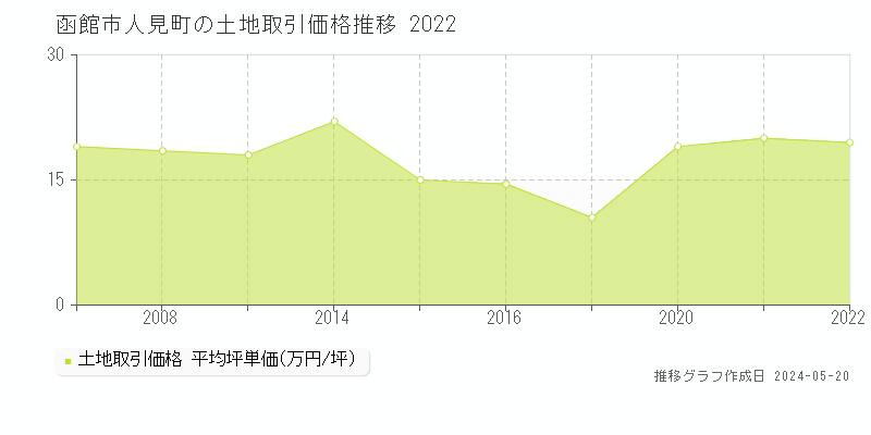 函館市人見町の土地価格推移グラフ 