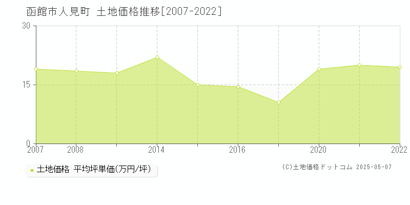 人見町(函館市)の土地価格推移グラフ(坪単価)[2007-2022年]
