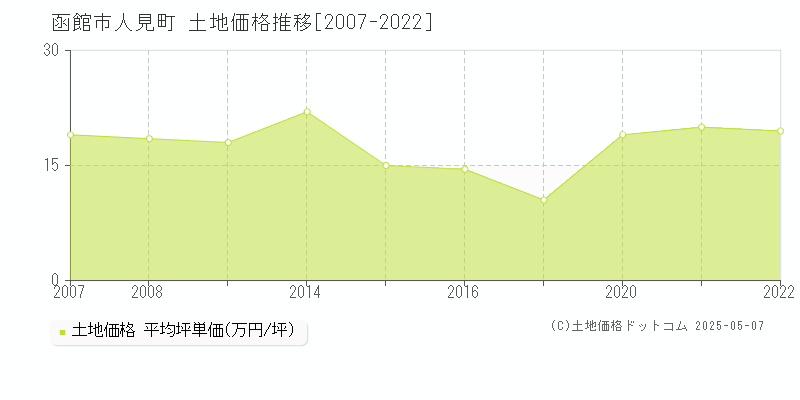 函館市人見町の土地価格推移グラフ 