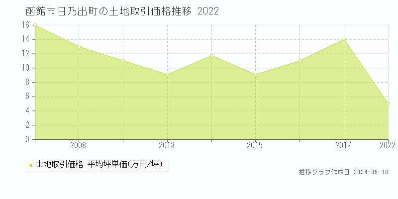 函館市日乃出町の土地価格推移グラフ 