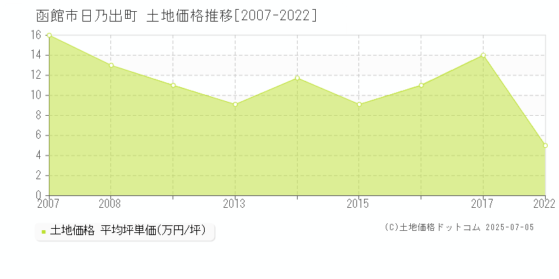日乃出町(函館市)の土地価格推移グラフ(坪単価)[2007-2022年]