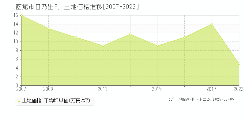 函館市日乃出町の土地価格推移グラフ 