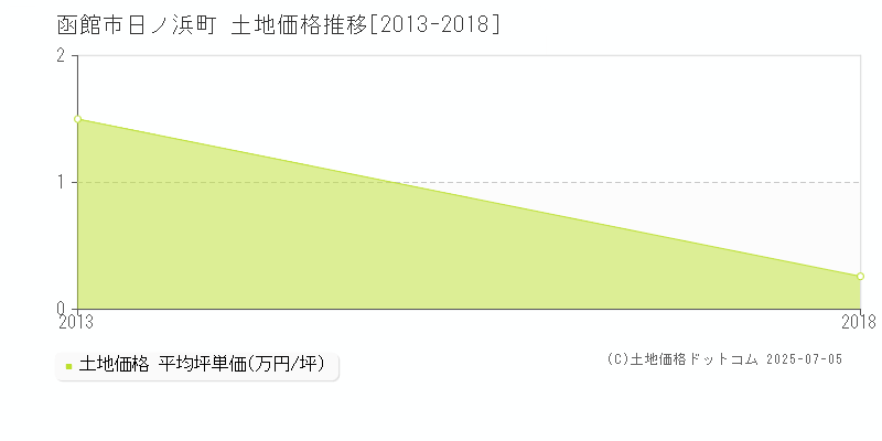 日ノ浜町(函館市)の土地価格推移グラフ(坪単価)[2013-2018年]