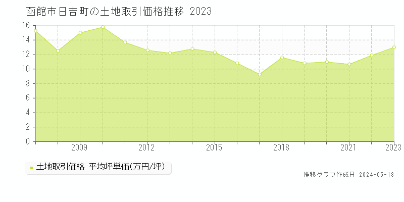 函館市日吉町の土地価格推移グラフ 