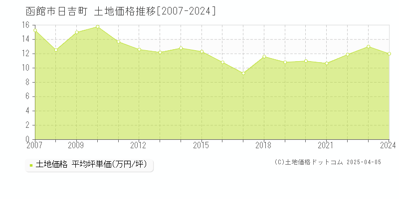 函館市日吉町の土地価格推移グラフ 