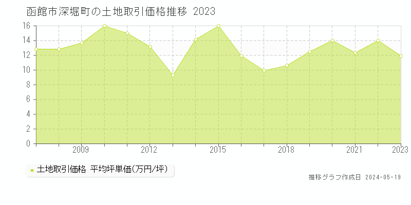 函館市深堀町の土地価格推移グラフ 