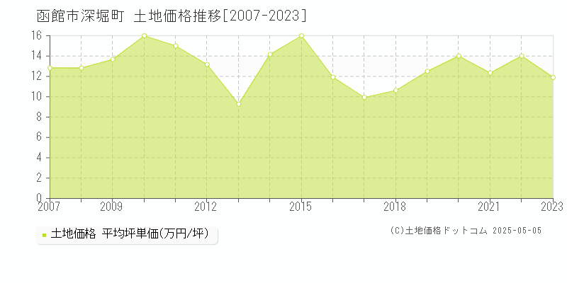 深堀町(函館市)の土地価格推移グラフ(坪単価)[2007-2023年]