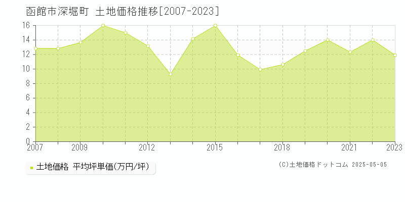 函館市深堀町の土地価格推移グラフ 