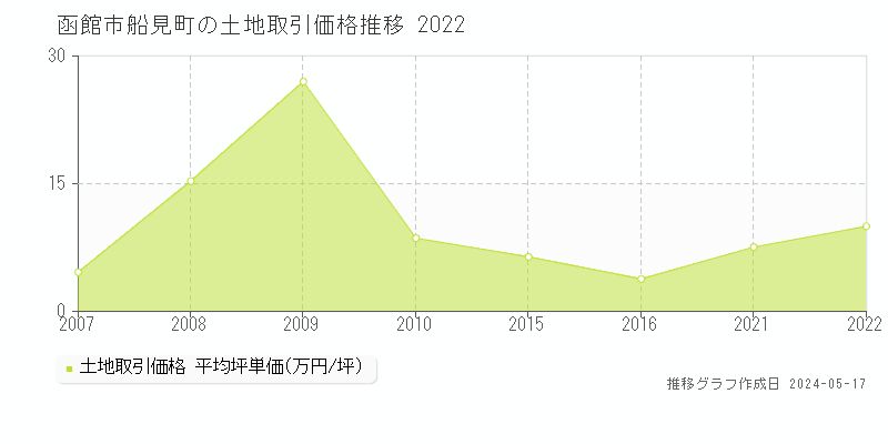 函館市船見町の土地価格推移グラフ 