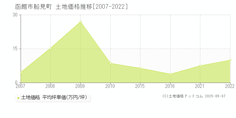 船見町(函館市)の土地価格推移グラフ(坪単価)[2007-2022年]