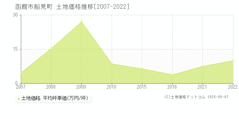 函館市船見町の土地価格推移グラフ 