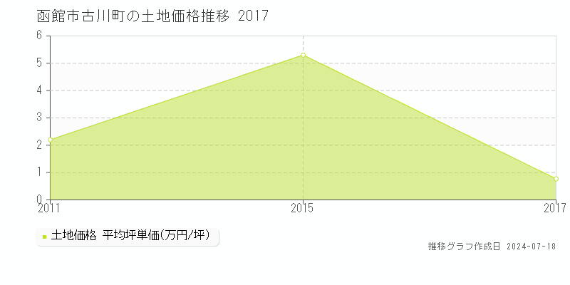 函館市古川町の土地価格推移グラフ 