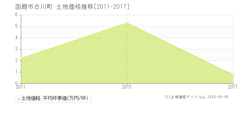 函館市古川町の土地価格推移グラフ 