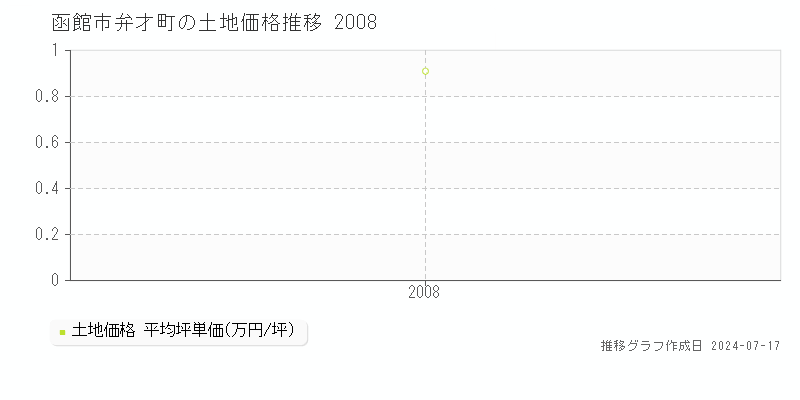 函館市弁才町の土地価格推移グラフ 