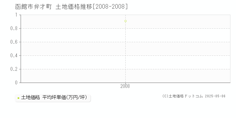 弁才町(函館市)の土地価格推移グラフ(坪単価)[2008-2008年]