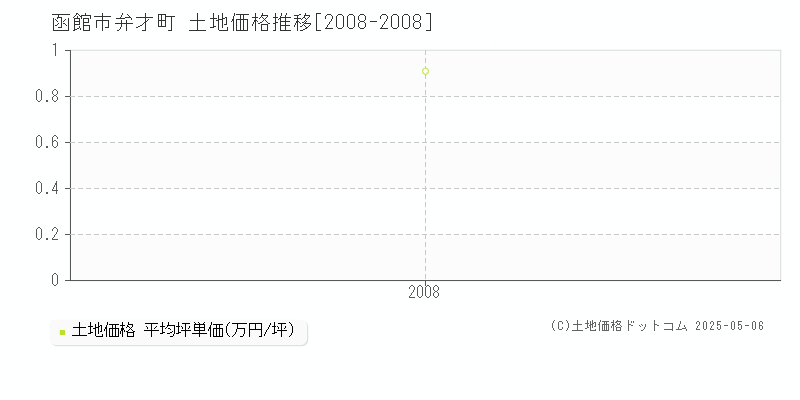 函館市弁才町の土地価格推移グラフ 