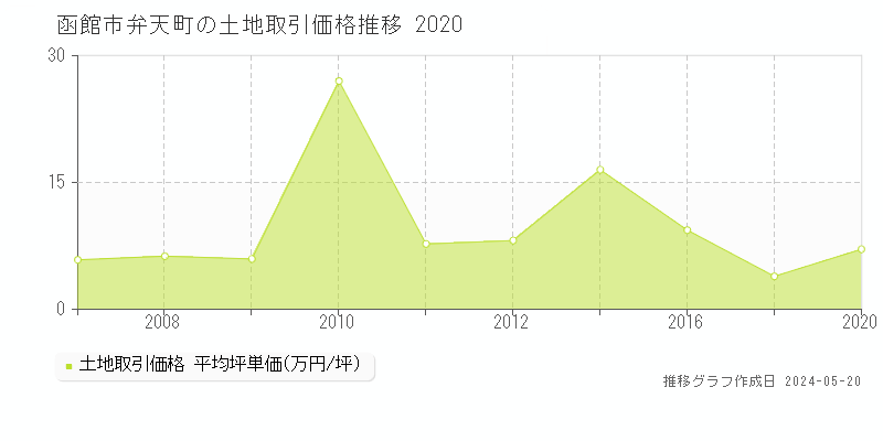 函館市弁天町の土地価格推移グラフ 