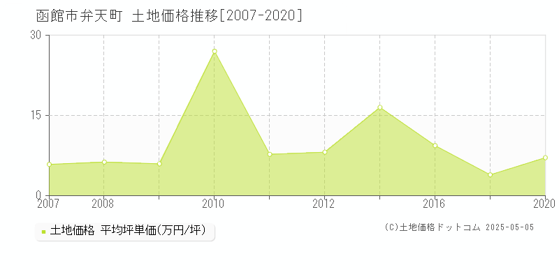 弁天町(函館市)の土地価格推移グラフ(坪単価)[2007-2020年]