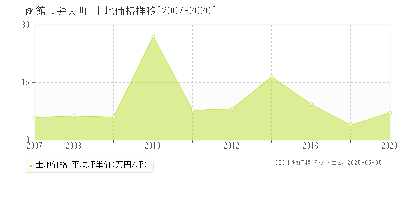 函館市弁天町の土地価格推移グラフ 