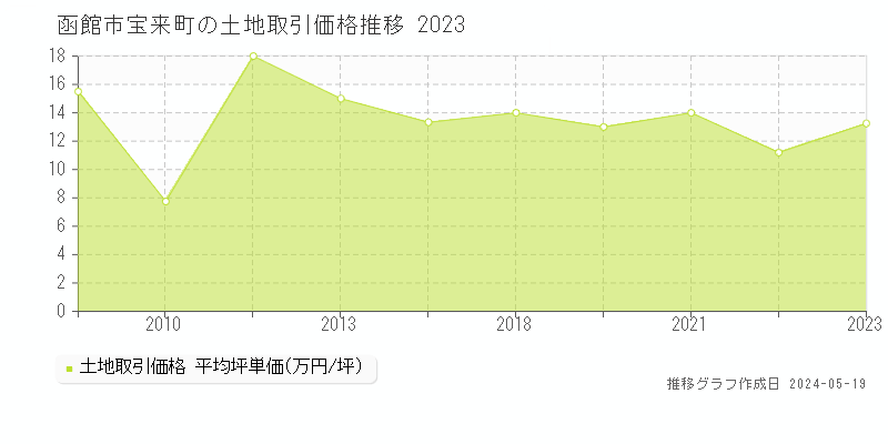 函館市宝来町の土地価格推移グラフ 