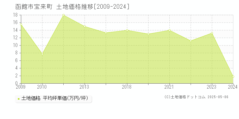 宝来町(函館市)の土地価格推移グラフ(坪単価)[2009-2024年]