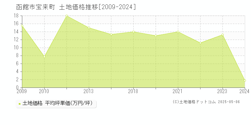 函館市宝来町の土地価格推移グラフ 