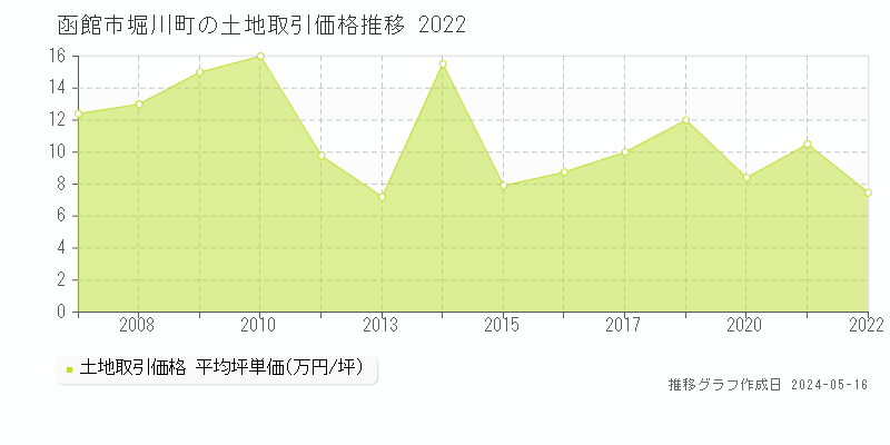 函館市堀川町の土地価格推移グラフ 
