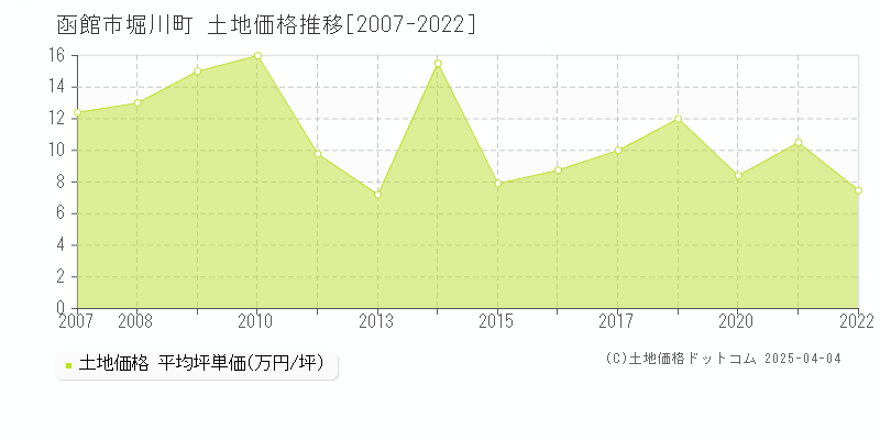 函館市堀川町の土地価格推移グラフ 