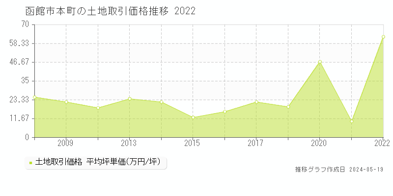 函館市本町の土地価格推移グラフ 