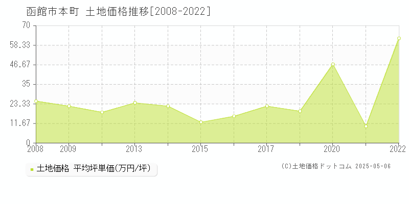 本町(函館市)の土地価格推移グラフ(坪単価)[2008-2022年]
