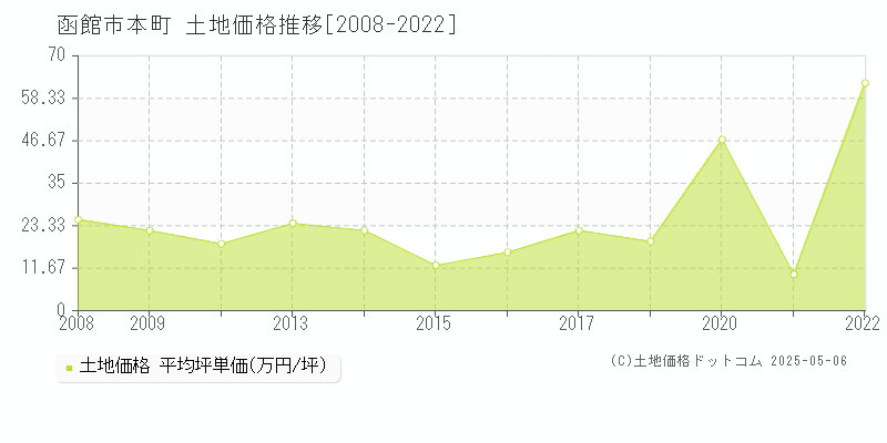 函館市本町の土地価格推移グラフ 