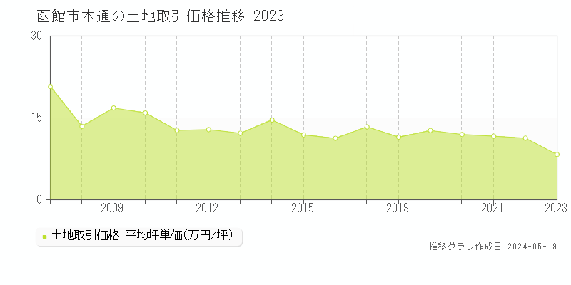 函館市本通の土地価格推移グラフ 