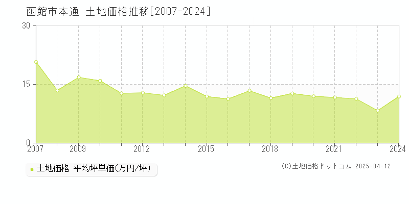 函館市本通の土地価格推移グラフ 