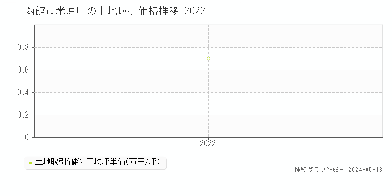 函館市米原町の土地価格推移グラフ 