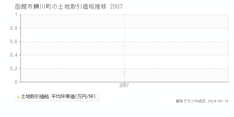 函館市鱒川町の土地価格推移グラフ 