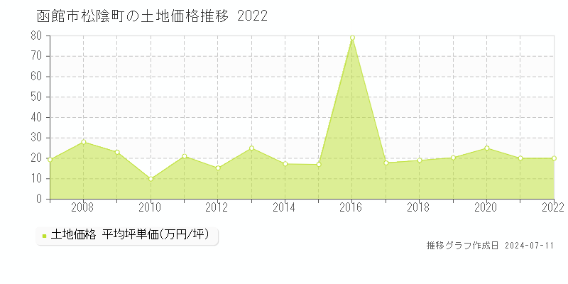 函館市松陰町の土地価格推移グラフ 