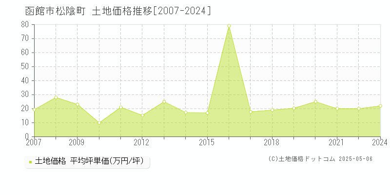 松陰町(函館市)の土地価格推移グラフ(坪単価)[2007-2024年]